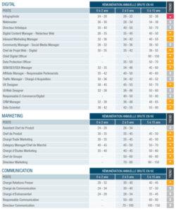 Salaires dans la communication digitale